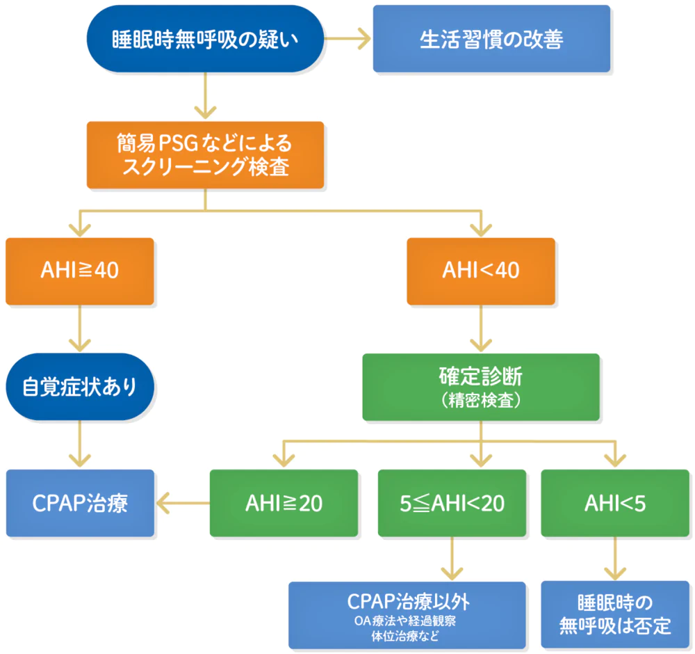 簡易PSG検査からCPAP治療までの流れ