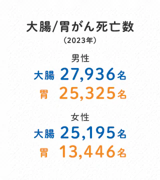 大腸/胃がん死亡数（2023年）男性 大腸：27,936名 胃：25,325名 女性 大腸：25,195名 胃：13,446名
