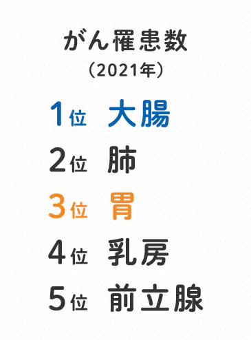 がん罹患数（2021年）1位：大腸 2位：肺 3位：胃 4位：乳房 5位：前立腺